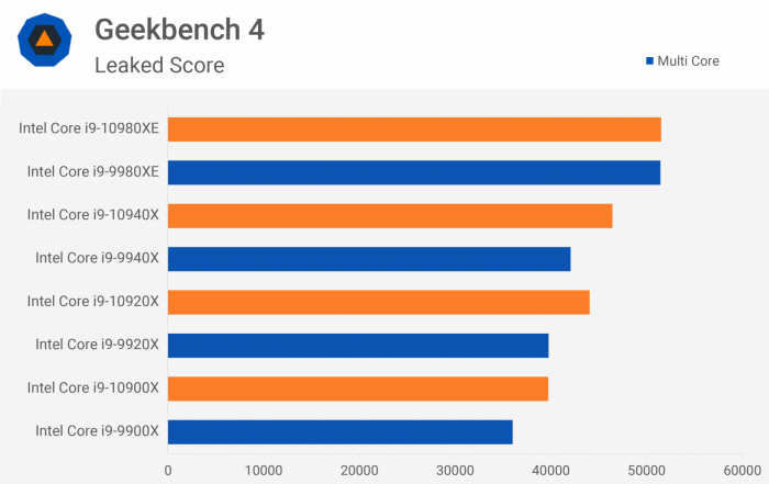 10Intel XϵдGeekbenchй©