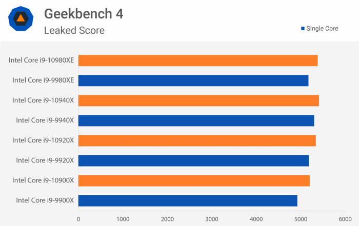 10Intel XϵдGeekbenchй©