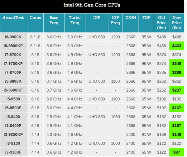 Intel 9 ͺ߼21%