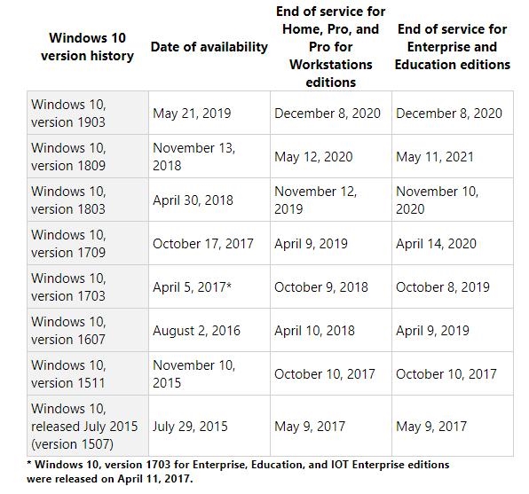 windows 10߸£v1703ȫ汾ֹͣ