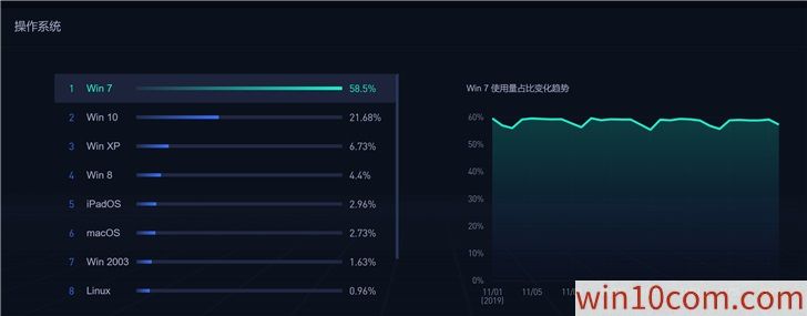 ȫwin10гݶ53.78%win7гݶ26.67%