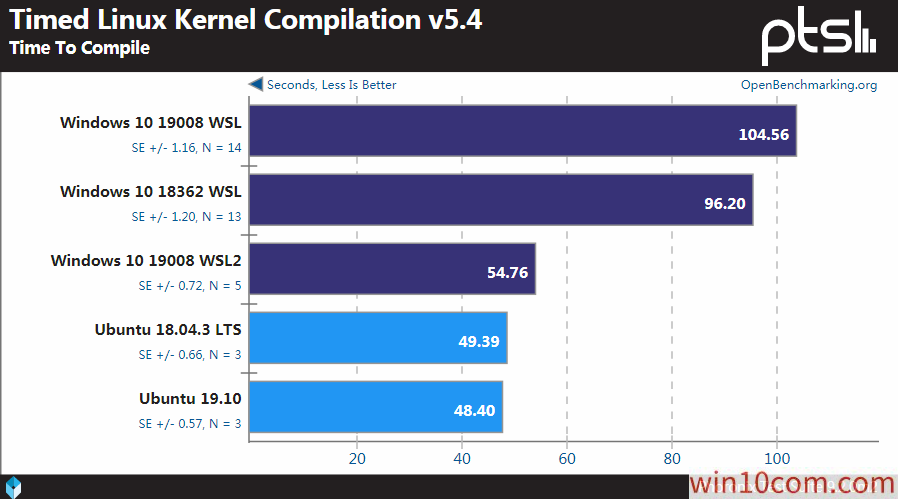 win10WSLLinuxܻ׼ԶԱ