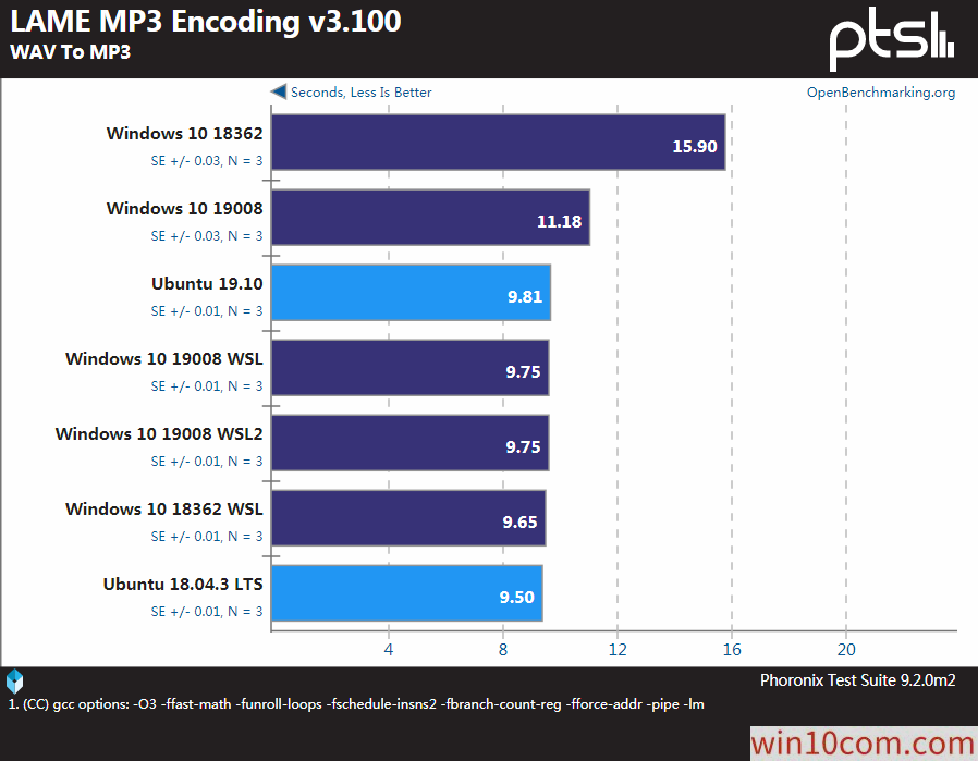 win10WSLLinuxܻ׼ԶԱȹ