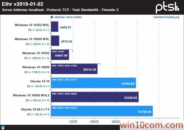 win10WSLLinuxܻ׼ԶԱ