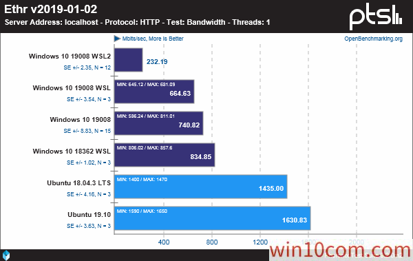 win10WSLLinuxܻ׼ԶԱ