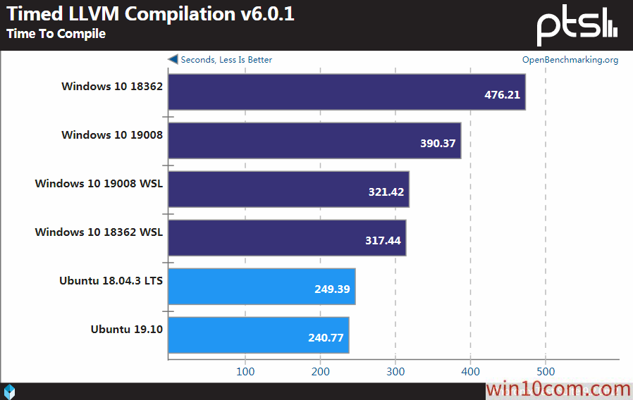 win10WSLLinuxܻ׼ԶԱ