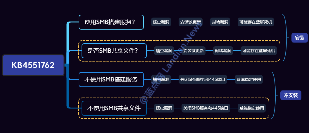 win10ȫKB4551762CPUռ쳣