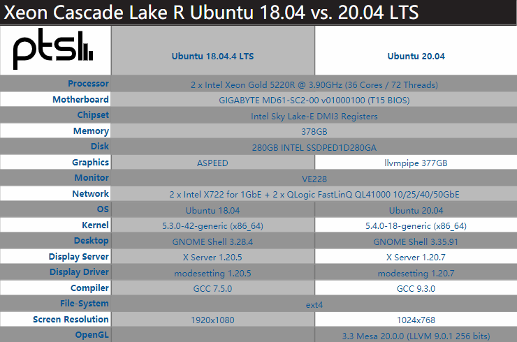 Ubuntu 18.0420.04 LTS