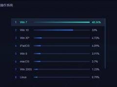 ݣWin10гݶ33%Win748.24%