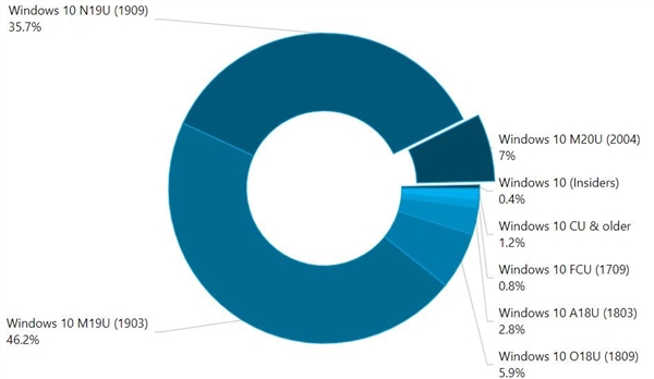 Win10 1903ռ46.2%
