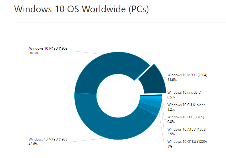 Win10ȫݶƽ60%