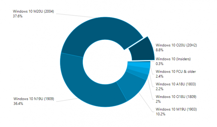 Win10 20H2ʹñ