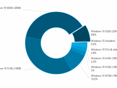 Win10 20H2ѷһ£ʹñ8.8%ӽλ