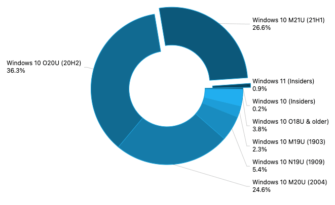 Win10 21H1ݶ26%Win11 PCݶ0.9%