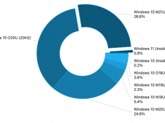 Win10 21H1ݶ26%Win11 PCݶ0.9%