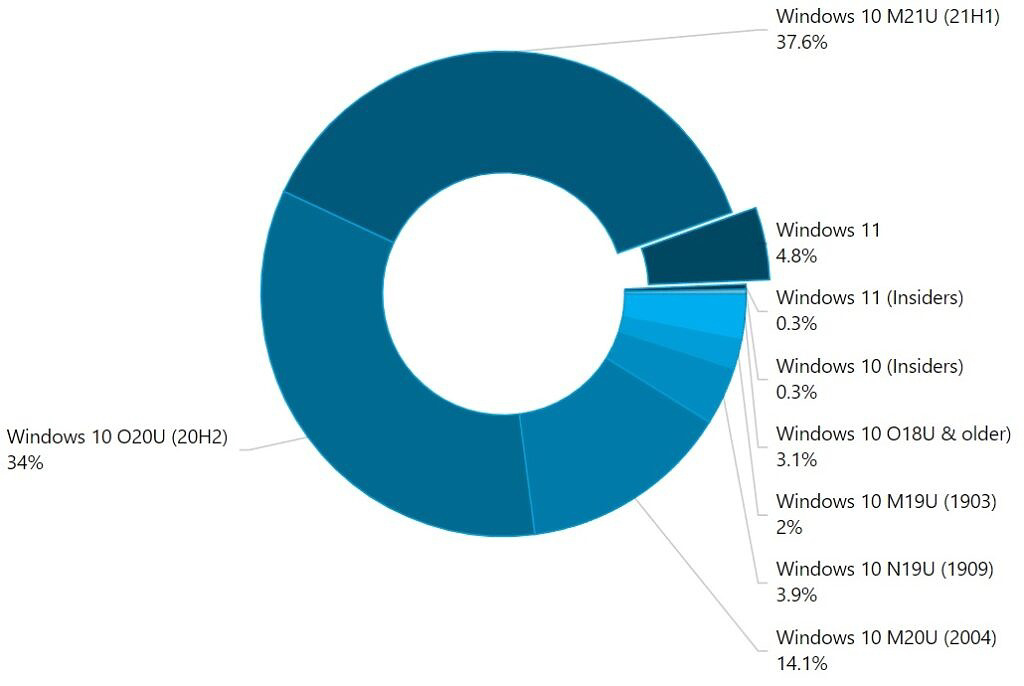 ΢ Win11 ϵͳгݶѵ 5.1% 