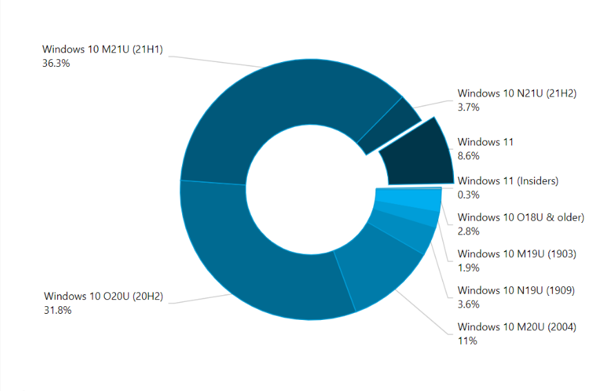 ΢ Windows11 ϵͳгռѽ 9%