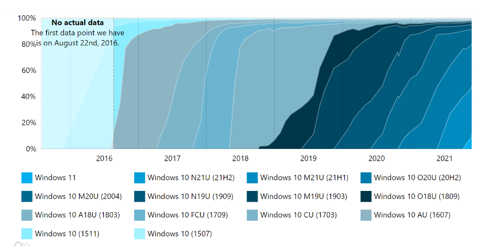 ΢ Windows11 ϵͳгռѽ 9%