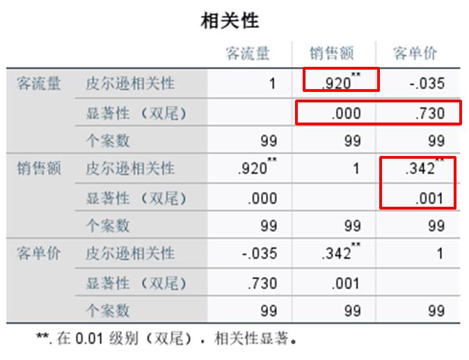 SPSS/ƫط