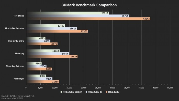 NVIDIA GeForce RTX 3080ʵ