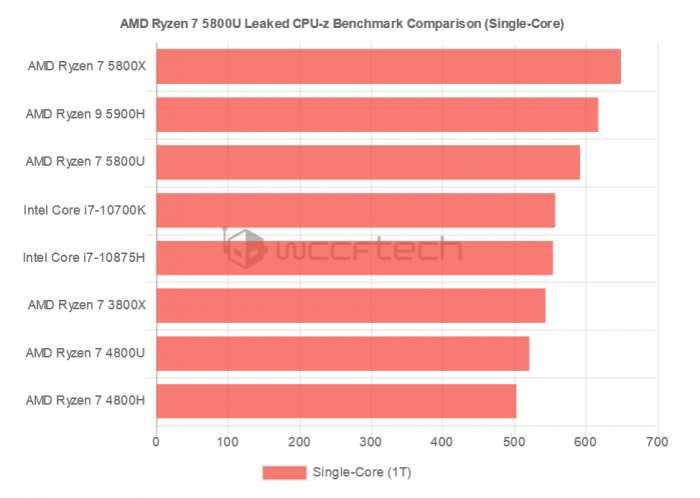 AMD Ryzen 7 5800U׼ܷ