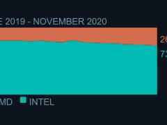 Steam11Ӳ飺AMD CPUʹ26.9%